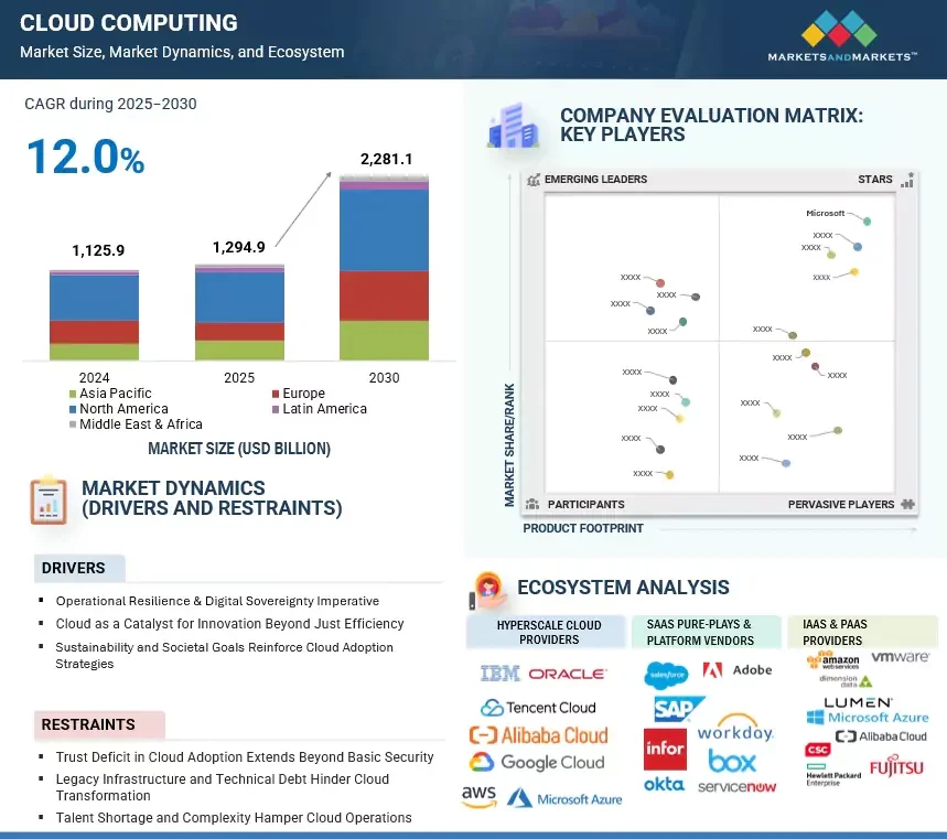 Canadian cloud computing 2026: Trends and Market