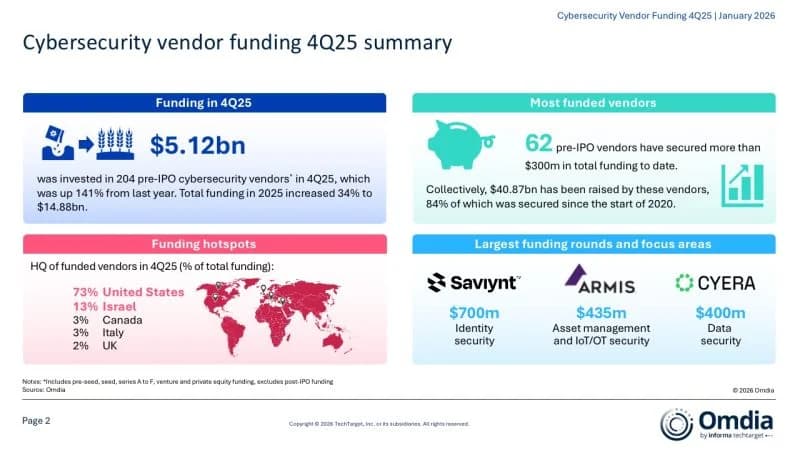 Reco cybersecurity funding Canada 2026: News Update
